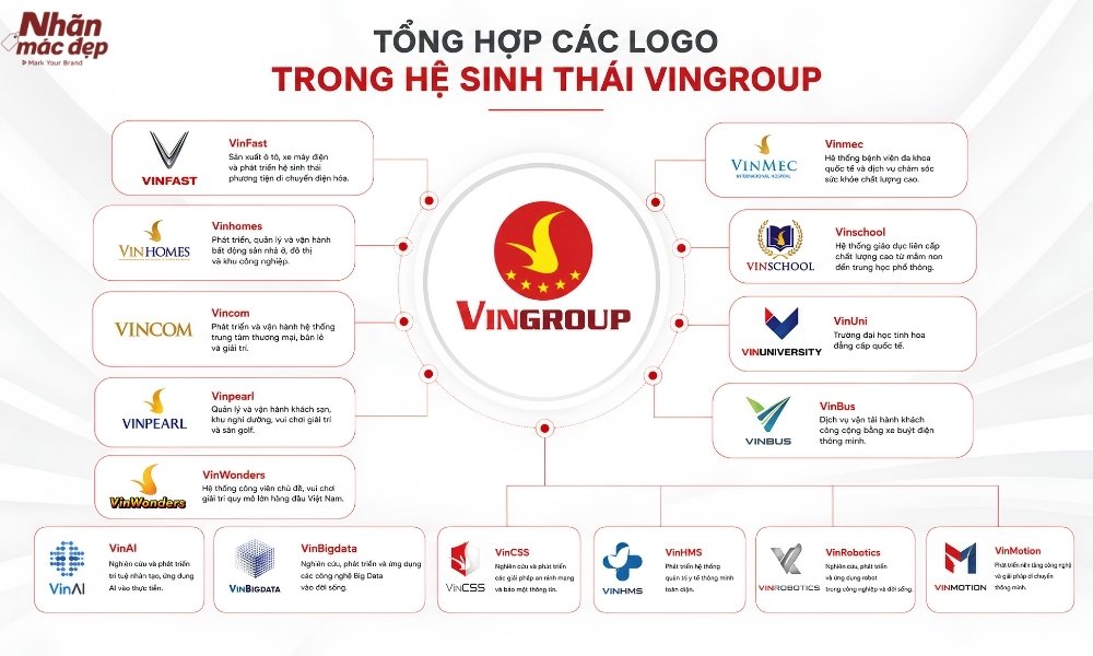 Tổng hợp các logo trong hệ sinh thái của Vingroup